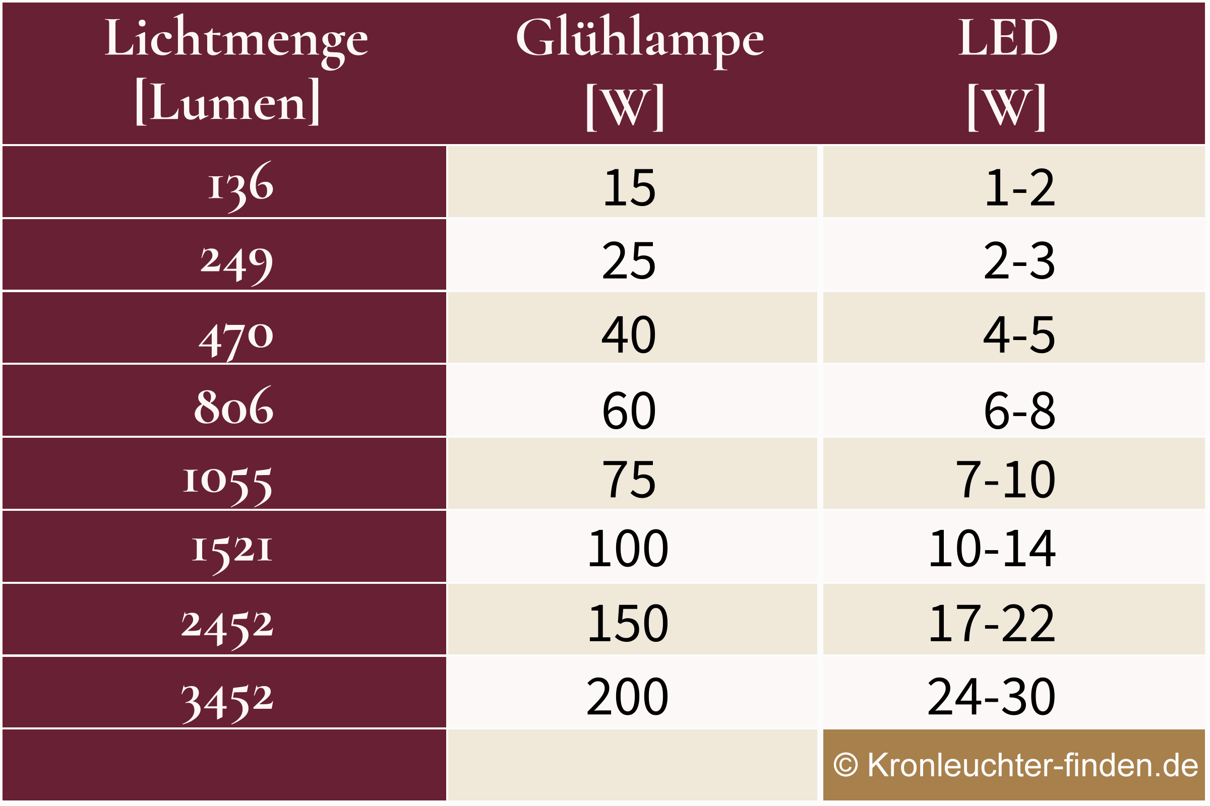 Lichtmenge Vergleich  Glühlampe | LED