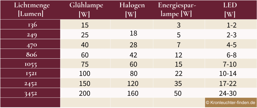 umrechnung Watt lumen glühbirne led esl